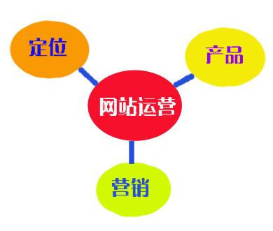 網站如何做好網絡運營？這幾點你注意到了嗎